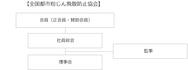 全国都市粉じん飛散防止協会
